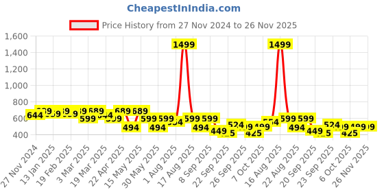 myntra.com The Roadster Lifestyle Co Open Toe Flats roadster Price History Graph from 27 Nov 2024 to 25 Nov 2025