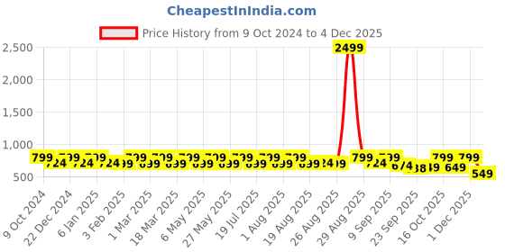 myntra.com The Roadster Lifestyle Co Open Toe Flats roadster Price History Graph from 9 Oct 2024 to 4 Dec 2025