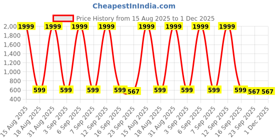 myntra.com The Roadster Lifestyle Co. Open Toe Flats roadster Price History Graph from 15 Aug 2025 to 1 Dec 2025
