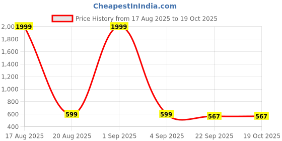 myntra.com The Roadster Lifestyle Co. Open Toe Flats roadster Price History Graph from 17 Aug 2025 to 18 Oct 2025