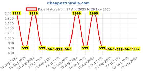 myntra.com The Roadster Lifestyle Co. Open Toe Flats roadster Price History Graph from 17 Aug 2025 to 29 Nov 2025