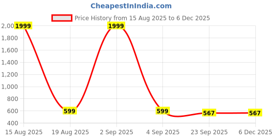 myntra.com The Roadster Lifestyle Co. Open Toe Flats roadster Price History Graph from 15 Aug 2025 to 5 Dec 2025