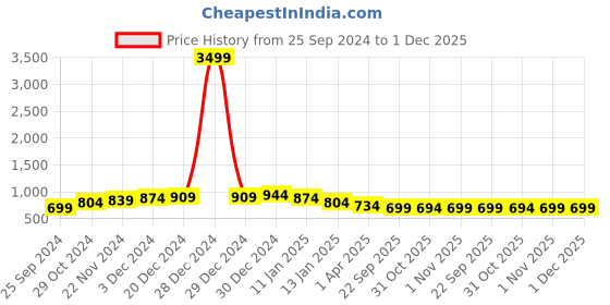 myntra.com The Roadster Lifestyle Co Open Toe Slip On  Flats roadster Price History Graph from 25 Sep 2024 to 30 Nov 2025