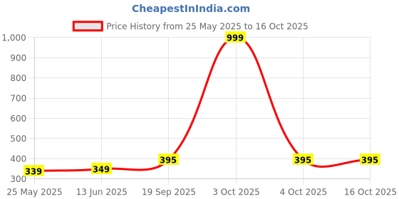 myntra.com The Roadster Lifestyle Co Oversized Crop Tshirt roadster Price History Graph from 25 May 2025 to 16 Oct 2025