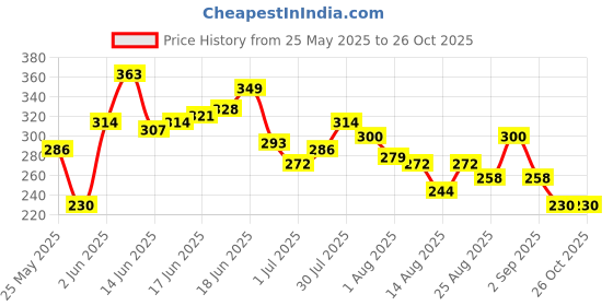 myntra.com The Roadster Lifestyle Co. Oversized Fit Back Printed Pure Cotton T-shirt roadster Price History Graph from 25 May 2025 to 25 Oct 2025