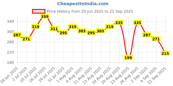 myntra.com The Roadster Lifestyle Co. Oversized Fit Drop-Shoulder Sleeves Printed Detail Pure Cotton T-shirt roadster Price History Graph from 29 Jun 2025 to 21 Sep 2025