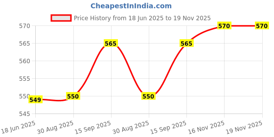 myntra.com The Roadster Lifestyle Co Oversized-Fit Floral & Typography Printed Cotton T-Shirt roadster Price History Graph from 18 Jun 2025 to 18 Nov 2025