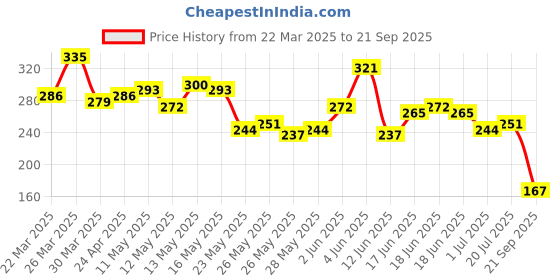 myntra.com The Roadster Lifestyle Co. Oversized Fit Men Typography Printed Pure Cotton T-shirt roadster Price History Graph from 22 Mar 2025 to 21 Sep 2025