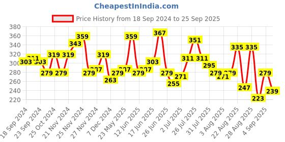 myntra.com The Roadster Lifestyle Co. Oversized Fit Printed Detail Pure Cotton T-shirt roadster Price History Graph from 18 Sep 2024 to 25 Sep 2025