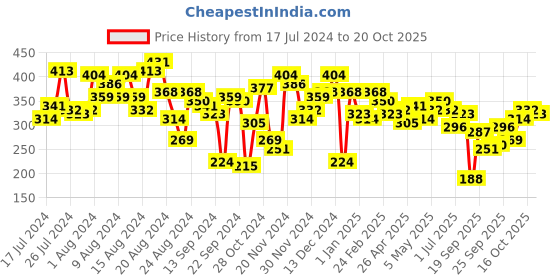 myntra.com The Roadster Lifestyle Co. Oversized Fit Printed Drop-Shoulder Sleeves Pure Cotton T-shirt roadster Price History Graph from 17 Jul 2024 to 20 Oct 2025