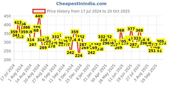 myntra.com The Roadster Lifestyle Co. Oversized Fit Printed Drop-Shoulder Sleeves Pure Cotton T-shirt roadster Price History Graph from 17 Jul 2024 to 20 Oct 2025