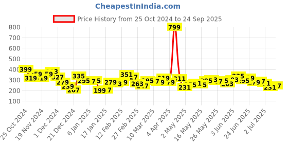myntra.com The Roadster Lifestyle Co. Oversized Fit Printed Drop-Shoulder Sleeves Pure Cotton T-shirt roadster Price History Graph from 25 Oct 2024 to 24 Sep 2025