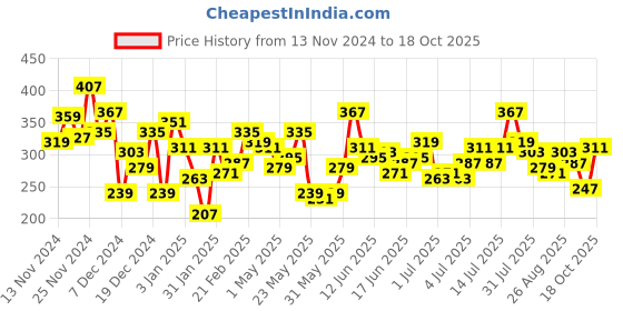 myntra.com The Roadster Lifestyle Co. Oversized Fit Printed Drop-Shoulder Sleeves Pure Cotton T-shirt roadster Price History Graph from 13 Nov 2024 to 18 Oct 2025