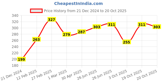 myntra.com The Roadster Lifestyle Co. Oversized Fit Printed Drop-Shoulder Sleeves Pure Cotton T-shirt roadster Price History Graph from 21 Dec 2024 to 20 Oct 2025