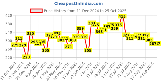 myntra.com The Roadster Lifestyle Co. Oversized Fit Pure Cotton Graphic Printed Drop-Shoulder Sleeves Casual T-shirt roadster Price History Graph from 11 Dec 2024 to 25 Oct 2025