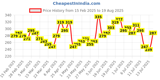 myntra.com The Roadster Lifestyle Co. Oversized Fit Pure Cotton Graphic Printed Drop-Shoulder Sleeves Casual T-shirt roadster Price History Graph from 15 Feb 2025 to 19 Aug 2025