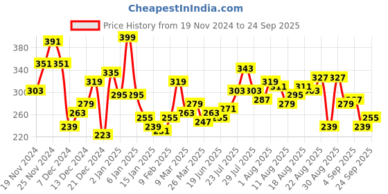 myntra.com The Roadster Lifestyle Co. Oversized Fit Pure Cotton Solid Drop-Shoulder Sleeves Casual T-shirt roadster Price History Graph from 19 Nov 2024 to 24 Sep 2025