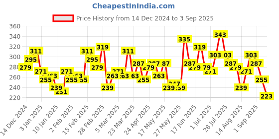 myntra.com The Roadster Lifestyle Co. Oversized Fit Pure Cotton T-shirt roadster Price History Graph from 14 Dec 2024 to 3 Sep 2025