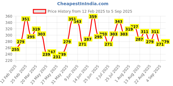 myntra.com The Roadster Lifestyle Co. Oversized Fit Pure Cotton T-shirt roadster Price History Graph from 12 Feb 2025 to 5 Sep 2025