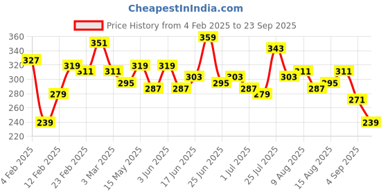 myntra.com The Roadster Lifestyle Co. Oversized Fit Pure Cotton Typography Printed Drop-Shoulder Sleeves Casual T-shirt roadster Price History Graph from 4 Feb 2025 to 23 Sep 2025