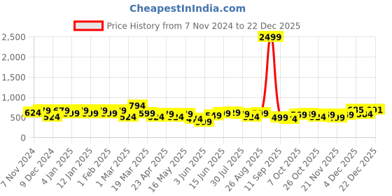 myntra.com The Roadster Lifestyle Co
Oversized-Fit Shirt roadster Price History Graph from 7 Nov 2024 to 22 Dec 2025