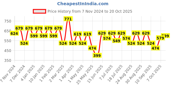 myntra.com The Roadster Lifestyle Co  Oversized-Fit Shirt roadster Price History Graph from 7 Nov 2024 to 20 Oct 2025
