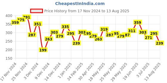 myntra.com The Roadster Lifestyle Co. Oversized Fit Solid Drop-Shoulder Sleeves Pure Cotton T-shirt roadster Price History Graph from 17 Nov 2024 to 13 Aug 2025