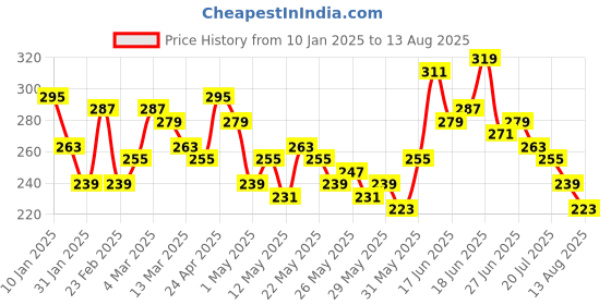 myntra.com The Roadster Lifestyle Co. Oversized Fit Solid Drop-Shoulder Sleeves Pure Cotton T-shirt roadster Price History Graph from 10 Jan 2025 to 13 Aug 2025