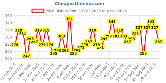 myntra.com The Roadster Lifestyle Co. Oversized Fit Solid Drop-Shoulder Sleeves Pure Cotton T-shirt roadster Price History Graph from 12 Feb 2025 to 4 Sep 2025