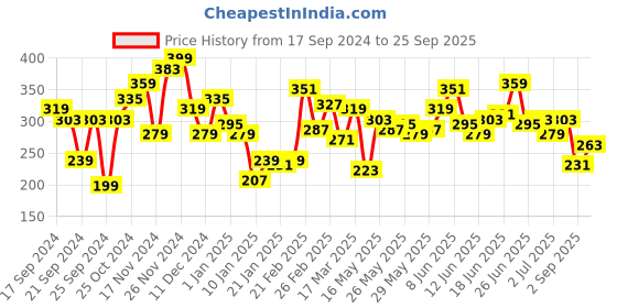 myntra.com The Roadster Lifestyle Co. Oversized Fit Typography Printed Pure Cotton T-shirt roadster Price History Graph from 17 Sep 2024 to 25 Sep 2025