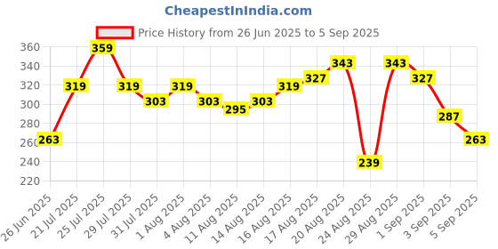 myntra.com The Roadster Lifestyle Co. Oversized Fit Typography Printed Pure Cotton T-shirt roadster Price History Graph from 26 Jun 2025 to 5 Sep 2025