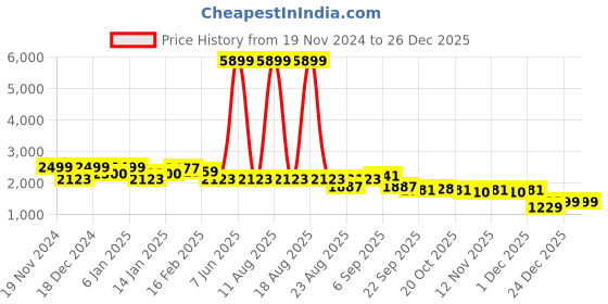 myntra.com The Roadster Lifestyle Co Oversized Fit Winter Wear Varsity Jacket With Ribbed Cuffs roadster Price History Graph from 19 Nov 2024 to 26 Dec 2025