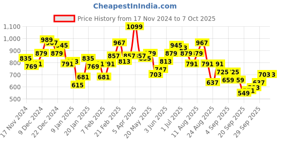 myntra.com The Roadster Lifestyle Co. Oversized Front-Open Sweatshirt roadster Price History Graph from 17 Nov 2024 to 4 Oct 2025
