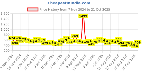 myntra.com The Roadster Lifestyle Co. Oversized Hooded Sweatshirt roadster Price History Graph from 7 Nov 2024 to 21 Oct 2025