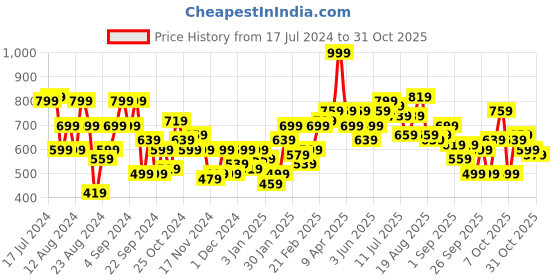 myntra.com The Roadster Lifestyle Co. Oversized Longline Hooded Sweatshirt roadster Price History Graph from 17 Jul 2024 to 30 Oct 2025