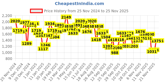 myntra.com The Roadster Lifestyle Co. Oversized Pockets Bomber Jacket roadster Price History Graph from 25 Nov 2024 to 24 Nov 2025