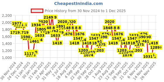 myntra.com The Roadster Lifestyle Co. Oversized Pockets Bomber Jacket roadster Price History Graph from 30 Nov 2024 to 30 Nov 2025