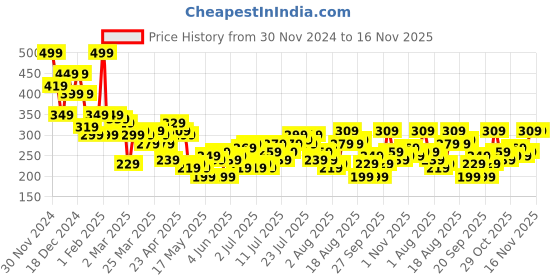 myntra.com The Roadster Lifestyle Co. Oversized Printed Pure Cotton T-shirt roadster Price History Graph from 30 Nov 2024 to 16 Nov 2025
