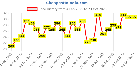myntra.com The Roadster Lifestyle Co. Oversized Pure Cotton T-shirt roadster Price History Graph from 4 Feb 2025 to 21 Oct 2025