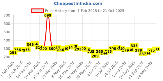 myntra.com The Roadster Lifestyle Co. Oversized Pure Cotton T-shirt roadster Price History Graph from 1 Feb 2025 to 21 Oct 2025