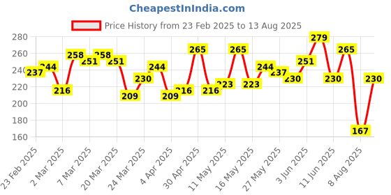 myntra.com The Roadster Lifestyle Co. Oversized Pure Cotton T-shirt roadster Price History Graph from 23 Feb 2025 to 13 Aug 2025