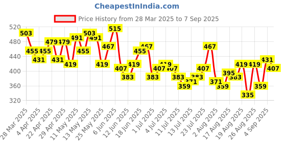 myntra.com The Roadster Lifestyle Co. Oversized Pure Cotton T-shirt with Washed Effect roadster Price History Graph from 28 Mar 2025 to 7 Sep 2025