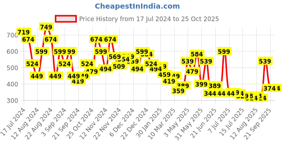 myntra.com The Roadster Lifestyle Co. Oversized Sweatshirt roadster Price History Graph from 17 Jul 2024 to 25 Oct 2025