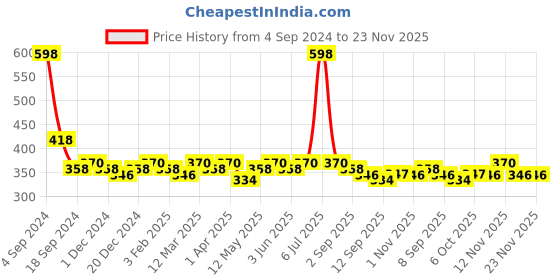 myntra.com The Roadster Lifestyle Co Pack of 2 Basic Briefs
RD-MB-200-BK-MG-2 roadster Price History Graph from 4 Sep 2024 to 23 Nov 2025