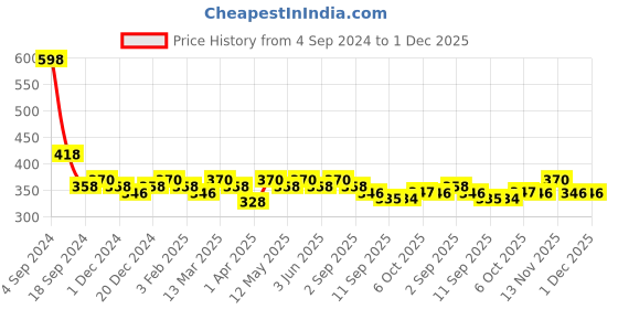 myntra.com The Roadster Lifestyle Co Pack of 2 Basic BriefsRD-MB-200-BK-WH-2 roadster Price History Graph from 4 Sep 2024 to 1 Dec 2025