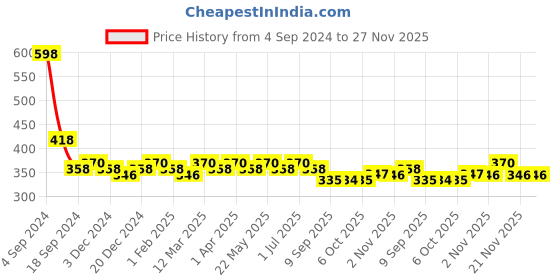 myntra.com The Roadster Lifestyle Co Pack of 2 Basic BriefsRD-MB-200-NB-WH-2 roadster Price History Graph from 4 Sep 2024 to 26 Nov 2025