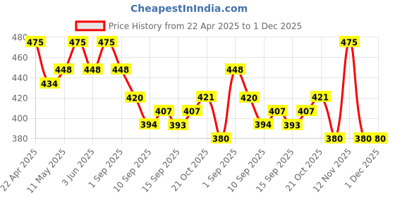 myntra.com The Roadster Lifestyle Co Pack Of 2 Breathable Mid-Rise Basic BriefsRD-PM-M roadster Price History Graph from 22 Apr 2025 to 1 Dec 2025