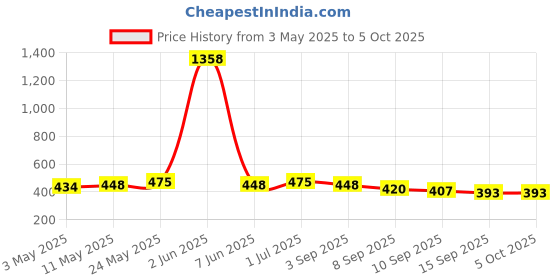 myntra.com The Roadster Lifestyle Co Pack Of 2 Breathable Outer Elastic Short TrunksRD-PM-MT-100-BK- roadster Price History Graph from 3 May 2025 to 5 Oct 2025