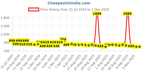 myntra.com The Roadster Lifestyle Co. Pack of 2 Checked Pure Cotton Inner Elasticated Boxers RD-H-140 roadster Price History Graph from 31 Jul 2024 to 30 Nov 2025