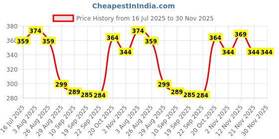 myntra.com The Roadster Lifestyle Co Pack Of 2 Checked Ultra-Soft Stretchable Waistband Trunks PACK O roadster Price History Graph from 16 Jul 2025 to 30 Nov 2025